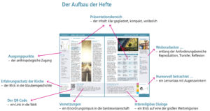 Die einzelnen Hefte von "CHRISTENTUM. Ein Inventar" sind klar und innovativ aufgebaut. Jede Doppelseite einen klaren Charakter.